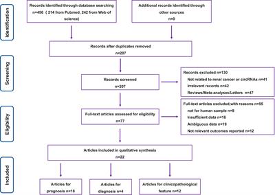 Systematic Review With Meta-Analysis: Diagnostic, Prognostic and Clinicopathological Significance of CircRNA Expression in Renal Cancer